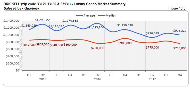 Brickell Luxury Condo Market Summary Sales Price Quarterly