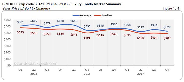 Brickell  Luxury Condo Market Summary Sales Price p Sq Ft Quarterly