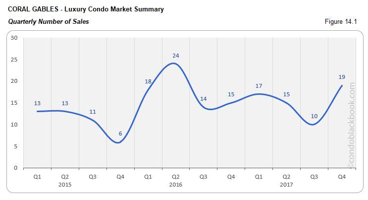 Coral Gables Luxury Condo Market Summary Quarterly  Number of Sales