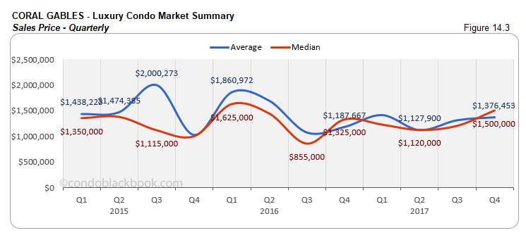 Brickell Luxury Condo Market Summary Sales Price Quarterly