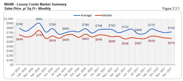 Miami Luxury Condo Market Summary Sales Price p Sq Ft Monthly