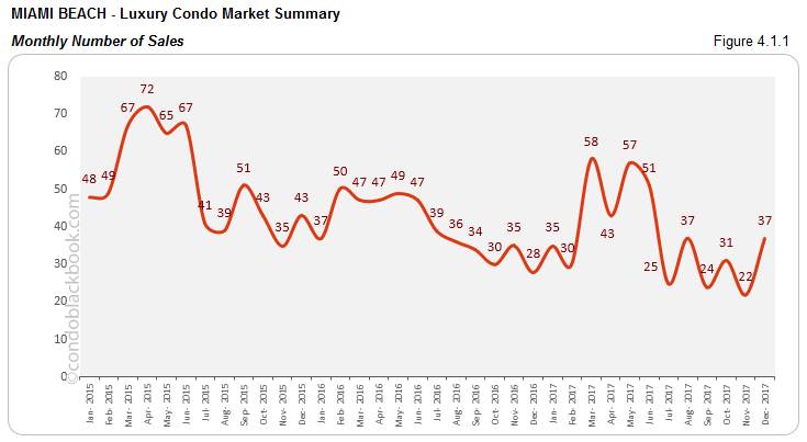 Miami Beach Luxury Condo Market Summary Monthly  Number of Sales