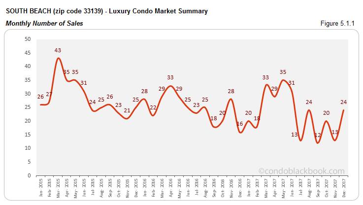 South  Beach Luxury Condo Market Summary Monthly  Number of Sales