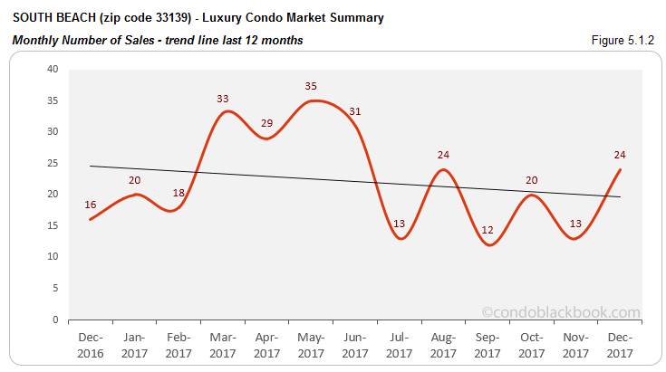 South Beach Luxury Condo Market Summary Monthly  Number of Sales Trendline for last 12 months