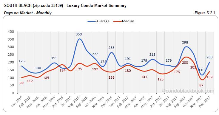 South Beach Luxury Condo Market Summary Days on Market  Monthly
