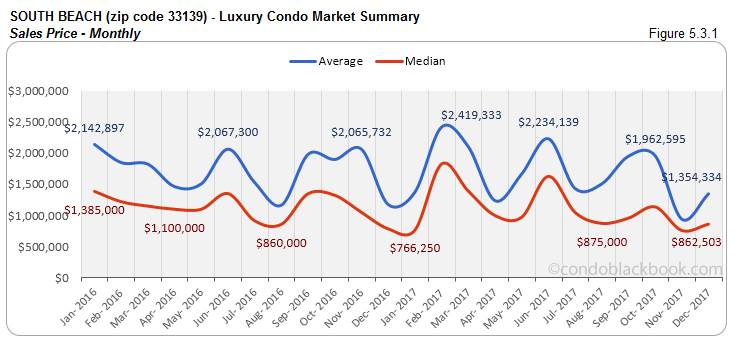 South Beach Luxury Condo Market Summary Sales Price Monthly