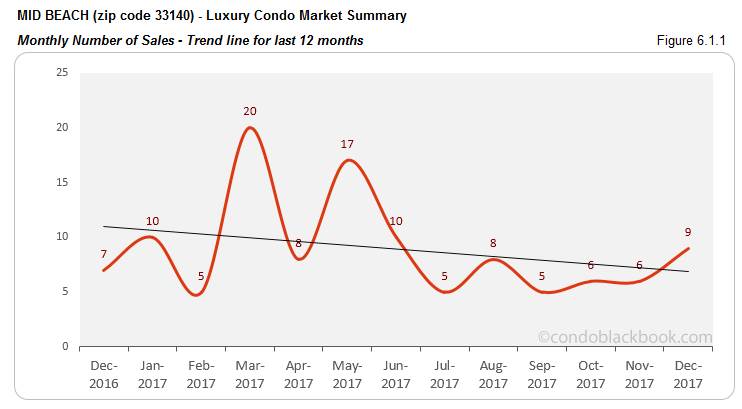 Mid Beach Luxury Condo Market Summary Monthly  Number of Sales Trendline for last 12 months