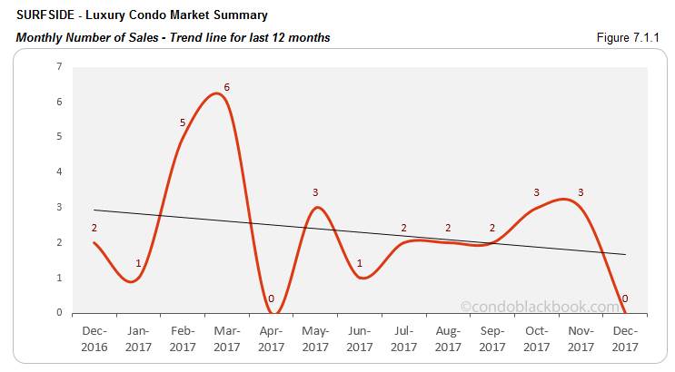 Surfside Luxury Condo Market Summary Monthly  Number of Sales Trendline for last 12 months