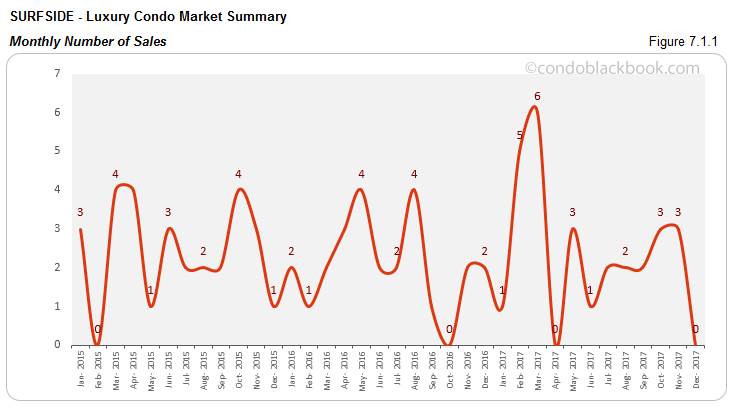 Surfside Luxury Condo Market Summary Monthly Number of Sales