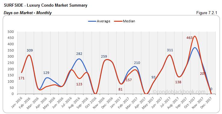  Surfside Luxury Condo Market Summary Days on Market  Monthly