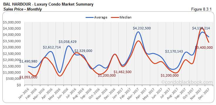 Bal Harbour  Luxury Condo Market Summary Sales Price Monthly