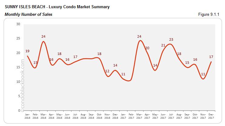 Sunny Isles Beach  Luxury Condo Market Summary Monthly  Number of Sales