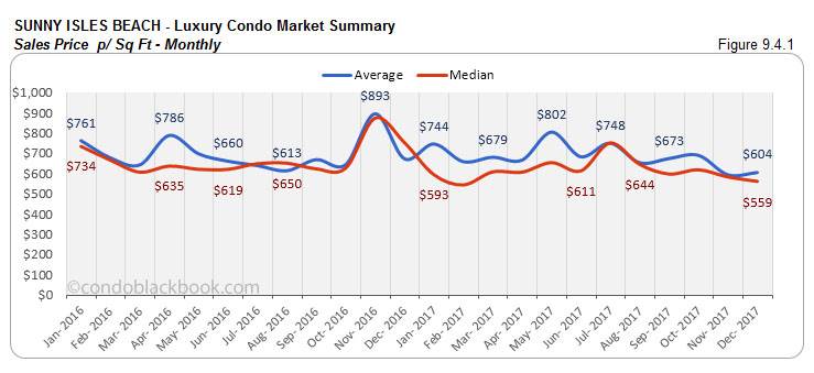 Sunny Isles Beach Luxury Condo Market Summary Sales Price p Sq Ft Monthly
