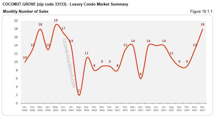 Coconut Grove  Luxury Condo Market Summary Monthly  Number of Sales