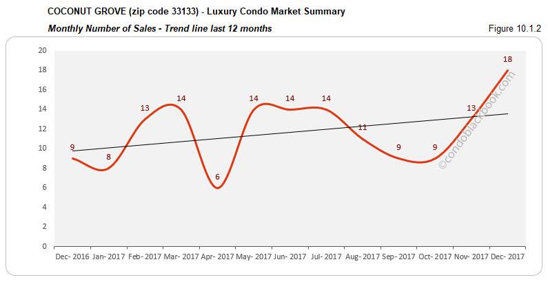  Coconut Grove Luxury Condo Market Summary Monthly  Number of Sales Trendline for last 12 months