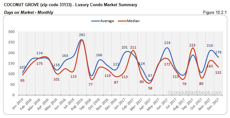 Coconut Grove Luxury Condo Market Summary Days on Market  Monthly