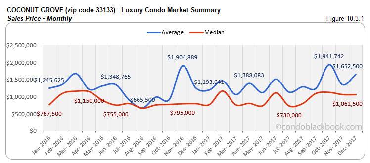 Coconut Grove Luxury Condo Market Summary Sales Price Monthly