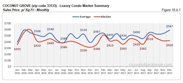 Coconut Grove  Luxury Condo Market Summary Sales Price p Sq Ft Monthly