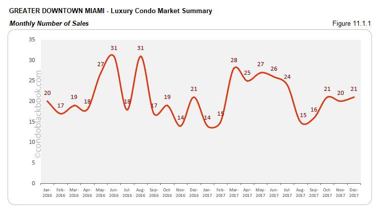 Greater Downtown Miami  Luxury Condo Market Summary Monthly Number of Sales