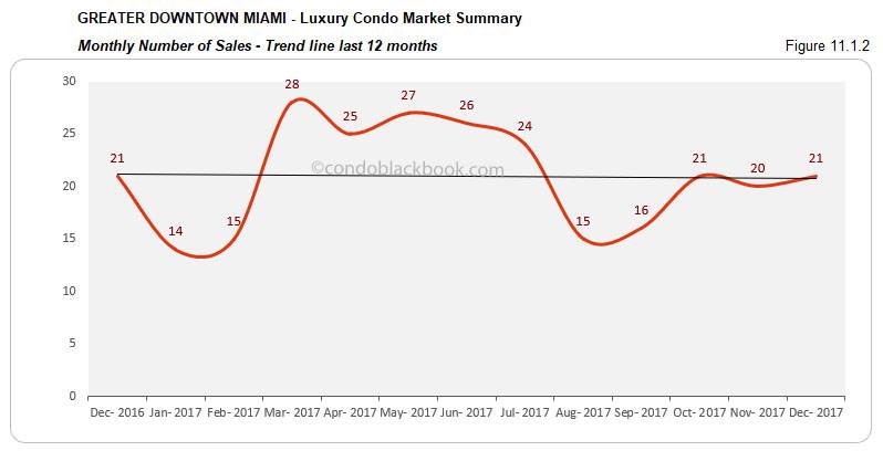 Greater Downtown Luxury Condo Market Summary Monthly  Number of Sales Trendline for last 12 months
