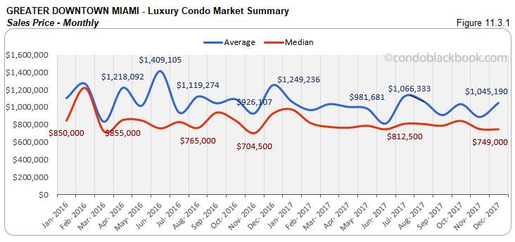Greater Downtown Miami Luxury Condo Market Summary Sales Price Monthly