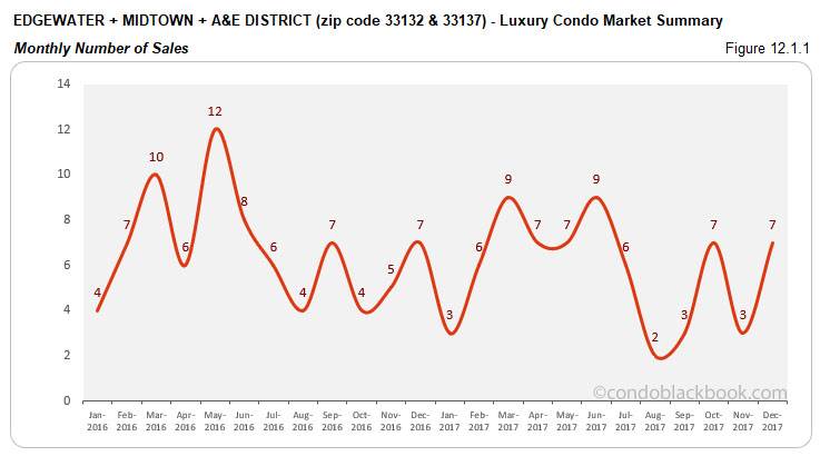 Edgewater Midtown A&E District Luxury Condo Market Summary Monthly Number of Sales