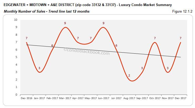 Edgewater Midtown A&E District Luxury Condo Market Summary Monthly  Number of Sales Trendline for last 12 months