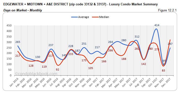 Edgewater Midtown A&E District Luxury Condo Market Summary Days on Market  Monthly