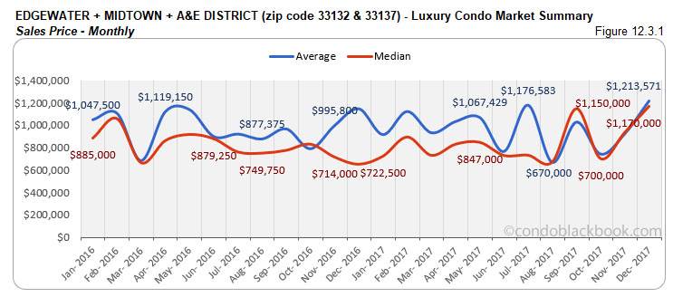 Edgewater Midtown A&E District Luxury Condo Market Summary Sales Price Monthly