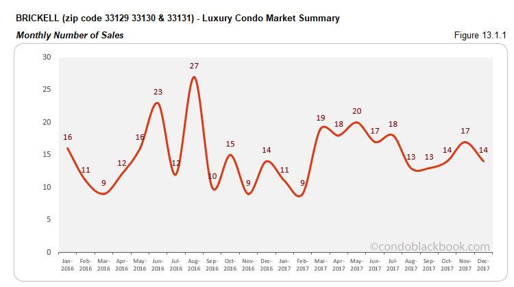 Brickell Luxury Condo Market Summary Monthly Number of Sales