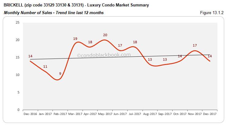 Brickell  Luxury Condo Market Summary Monthly  Number of Sales Trendline for last 12 months