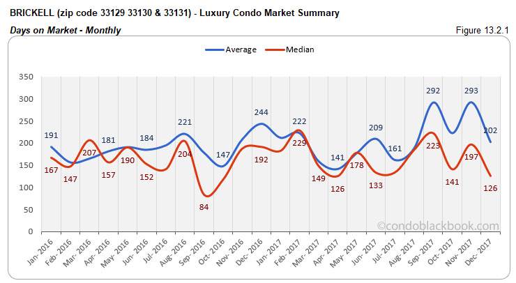 1321 Brickell  Luxury Condo Market Summary Days on Market  Monthly
