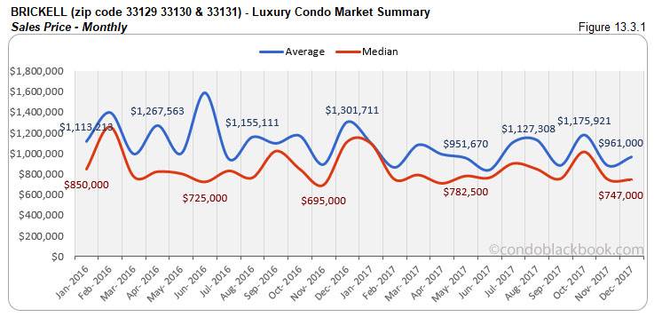 Brickell Luxury Condo Market Summary Sales Price Monthly