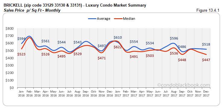 BrickellLuxury Condo Market Summary Sales Price p Sq Ft Monthly