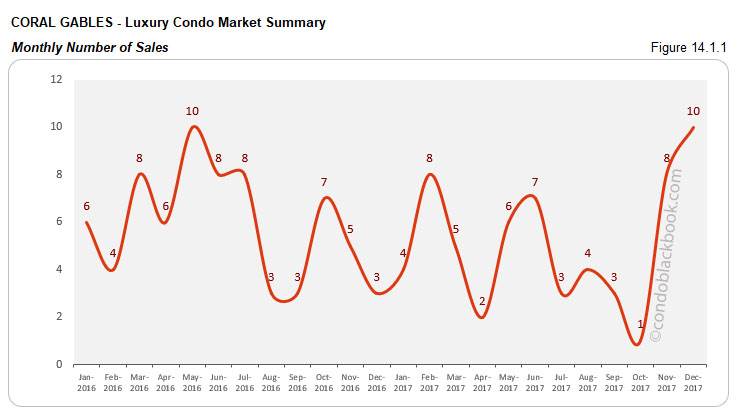 Coral Gables Luxury Condo Market Summary Monthly Number of Sales