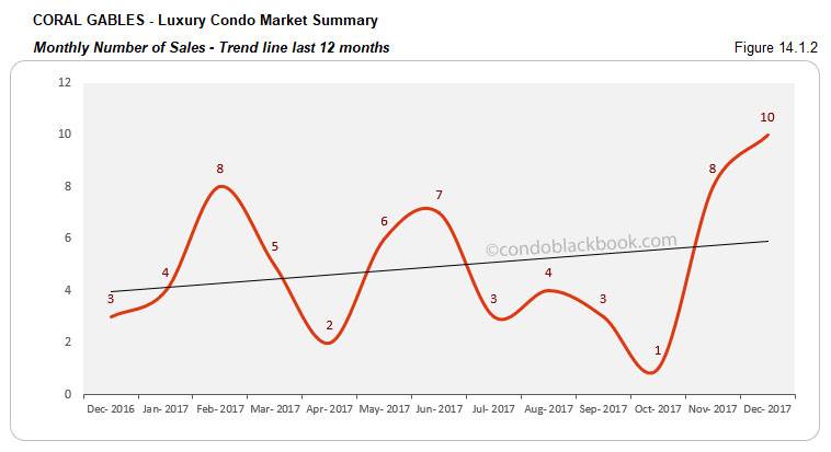 Coral Gables  Luxury Condo Market Summary Monthly  Number of Sales Trendline for last 12 months