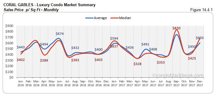 Coral GablesLuxury Condo Market Summary Sales Price p Sq Ft Monthly
