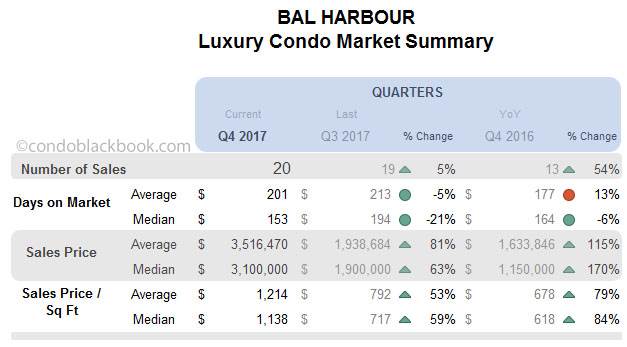 Bal Harbour Luxury Condo Market Summary Quarterly  Data