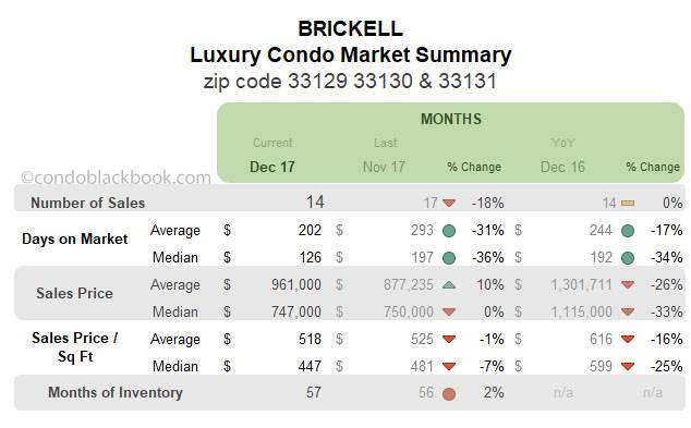 Brickell Luxury Condo Market Summary Monthly  Data