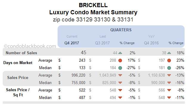 Brickell Luxury Condo Market Summary Quarterly  Data