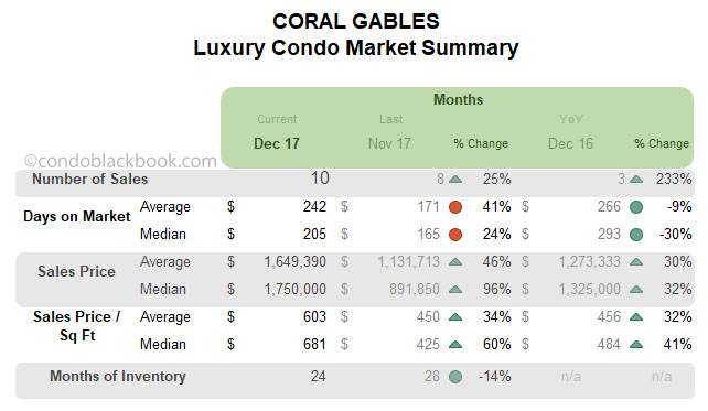 Coral Gables Luxury Condo Market Summary Monthly  Data