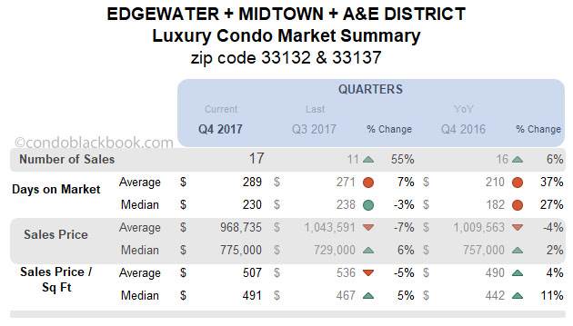 Edgewater Midtown  A&E District Luxury Condo Market Summary Quarterly  Data