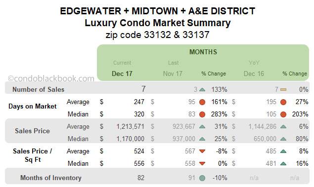 Edgewater Midtown A&E District Luxury Condo Market Summary Monthly Data