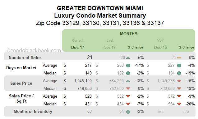 Greater Downtown Miami Luxury Condo Market Summary Monthly  Data