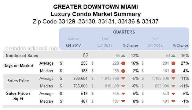 Greater Downtown Miami Luxury Condo Market Summary Quarterly  Data