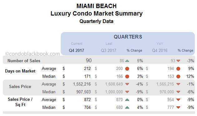 Miami Beach Luxury Condo Market Summary Quarterly  Data