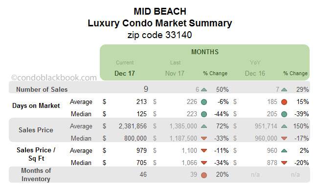 Mid Beach Luxury Condo Market Summary Monthly Data