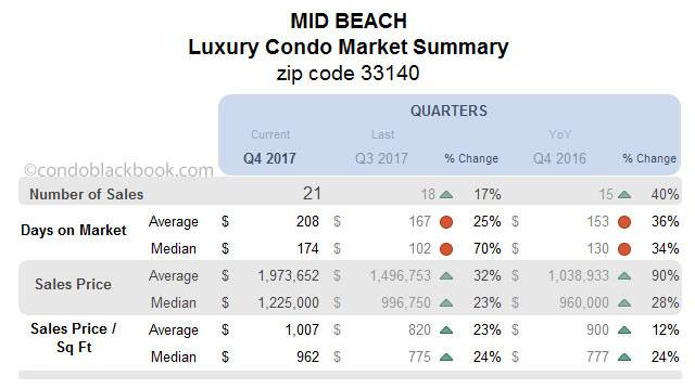 Mid Beach Luxury Condo Market Summary Quarterly  Data