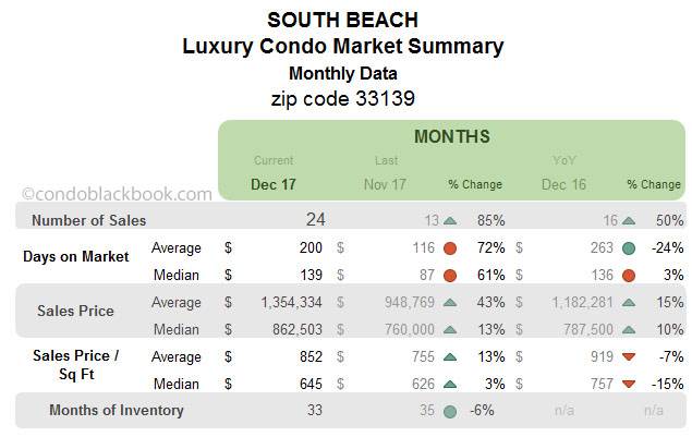 South  Beach Luxury Condo Market Summary Monthly Data