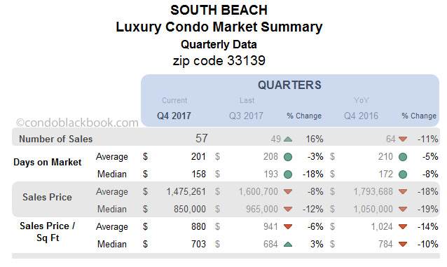 South Beach Luxury Condo Market Summary Quarterly  Data